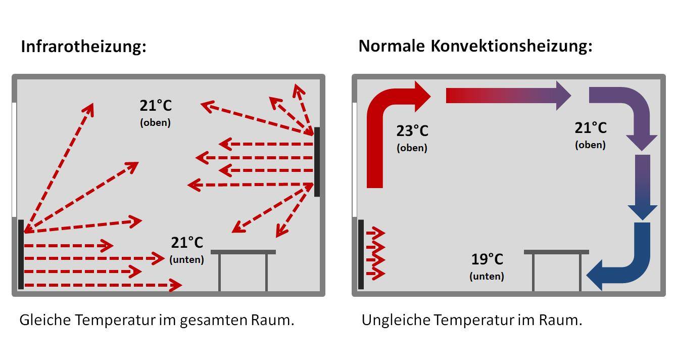 Wärmewirkung Infrarotheizkörper vs. Konvektion